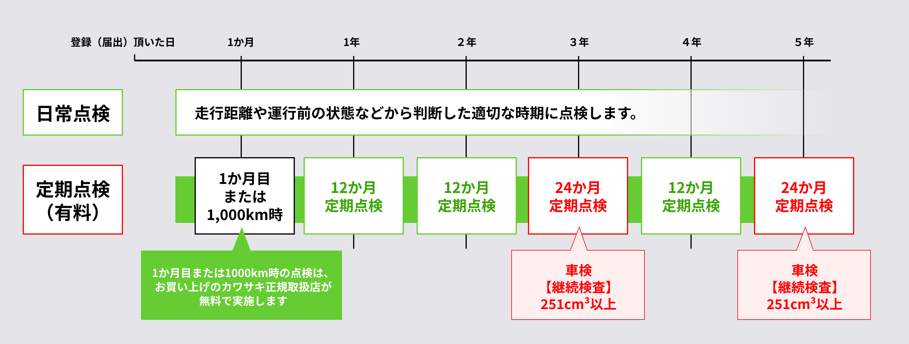 日常点検と定期点検