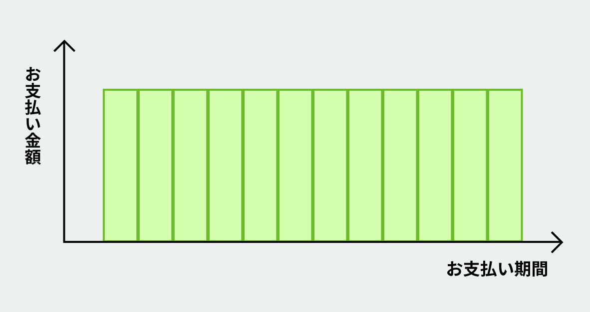 定額支払いのイメージ