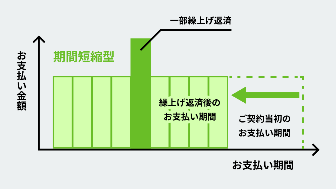 一部繰上返済のイメージ