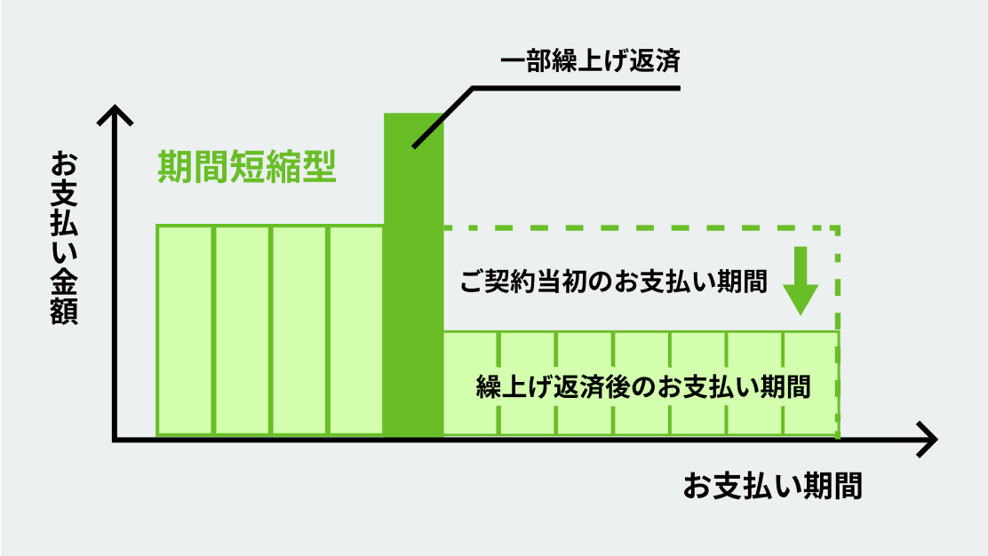 一部繰上返済のイメージ