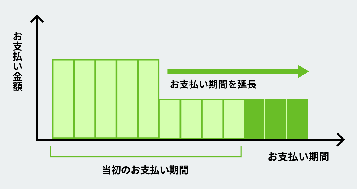 延長支払いのイメージ